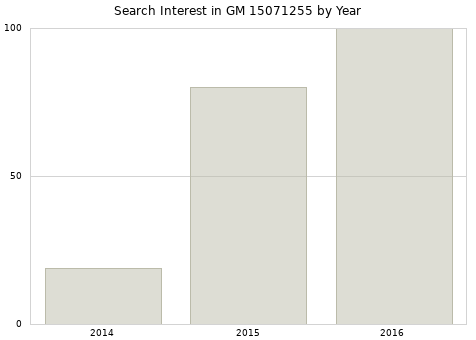 Annual search interest in GM 15071255 part.