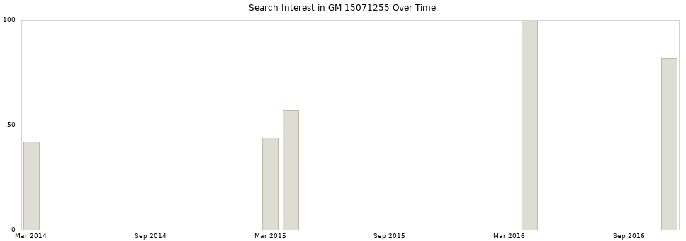 Search interest in GM 15071255 part aggregated by months over time.