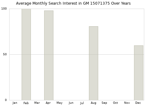Monthly average search interest in GM 15071375 part over years from 2013 to 2020.