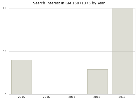 Annual search interest in GM 15071375 part.