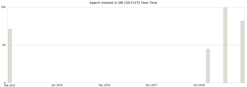Search interest in GM 15071375 part aggregated by months over time.