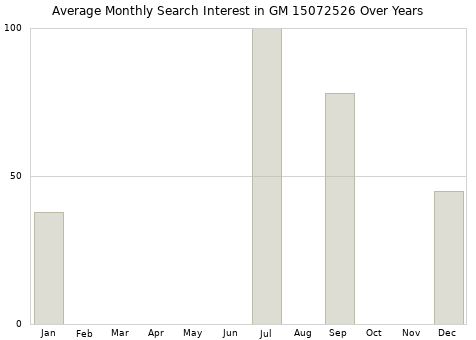 Monthly average search interest in GM 15072526 part over years from 2013 to 2020.