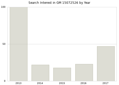 Annual search interest in GM 15072526 part.