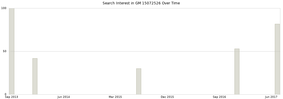 Search interest in GM 15072526 part aggregated by months over time.