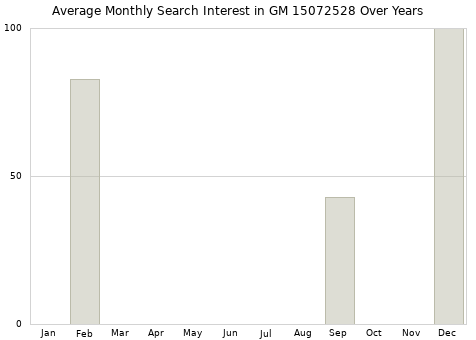 Monthly average search interest in GM 15072528 part over years from 2013 to 2020.