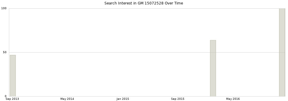 Search interest in GM 15072528 part aggregated by months over time.