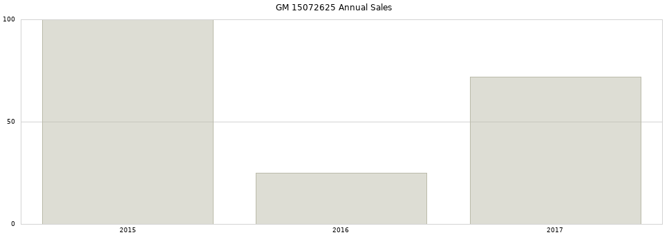 GM 15072625 part annual sales from 2014 to 2020.