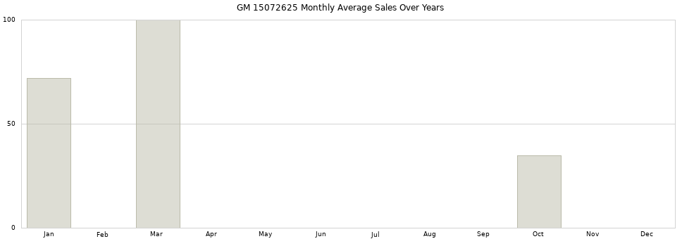 GM 15072625 monthly average sales over years from 2014 to 2020.