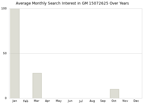 Monthly average search interest in GM 15072625 part over years from 2013 to 2020.