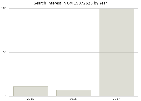 Annual search interest in GM 15072625 part.