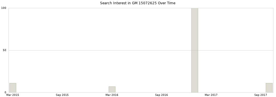 Search interest in GM 15072625 part aggregated by months over time.