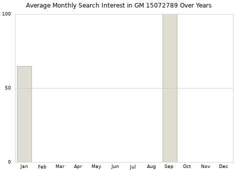 Monthly average search interest in GM 15072789 part over years from 2013 to 2020.