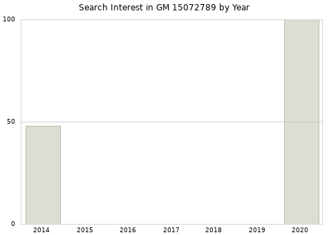 Annual search interest in GM 15072789 part.