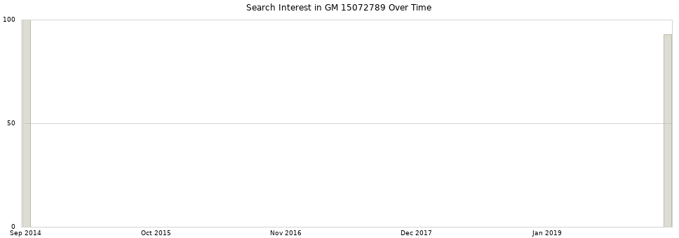 Search interest in GM 15072789 part aggregated by months over time.
