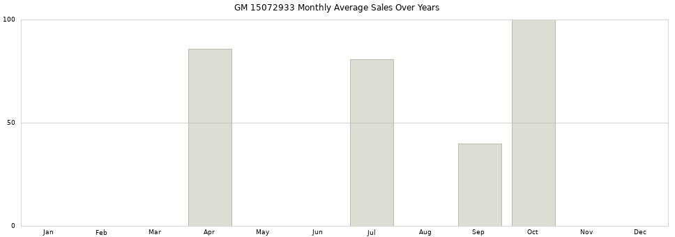 GM 15072933 monthly average sales over years from 2014 to 2020.