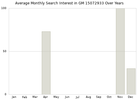 Monthly average search interest in GM 15072933 part over years from 2013 to 2020.