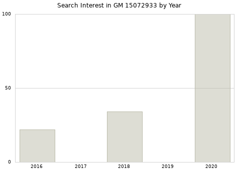 Annual search interest in GM 15072933 part.