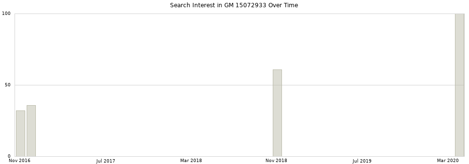 Search interest in GM 15072933 part aggregated by months over time.
