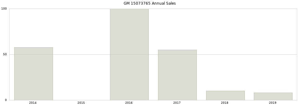GM 15073765 part annual sales from 2014 to 2020.