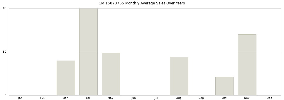 GM 15073765 monthly average sales over years from 2014 to 2020.