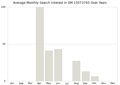 Monthly average search interest in GM 15073765 part over years from 2013 to 2020.