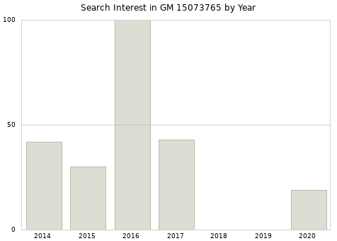 Annual search interest in GM 15073765 part.
