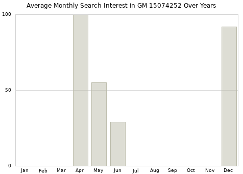 Monthly average search interest in GM 15074252 part over years from 2013 to 2020.