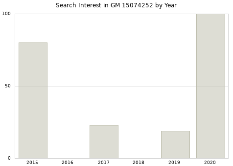 Annual search interest in GM 15074252 part.