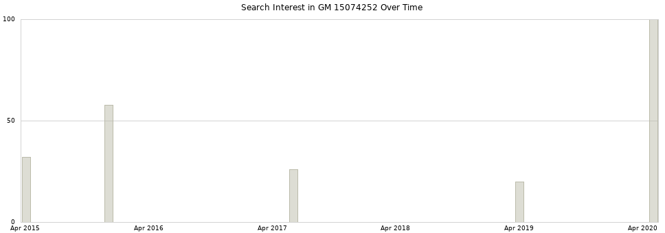 Search interest in GM 15074252 part aggregated by months over time.