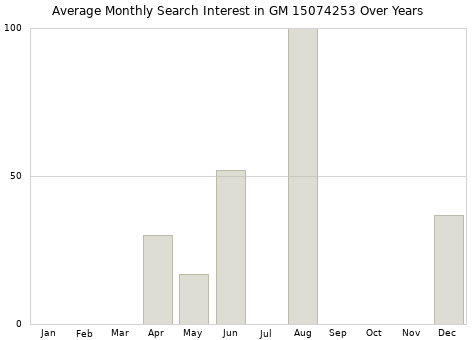 Monthly average search interest in GM 15074253 part over years from 2013 to 2020.