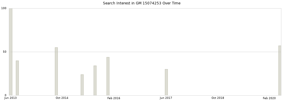 Search interest in GM 15074253 part aggregated by months over time.