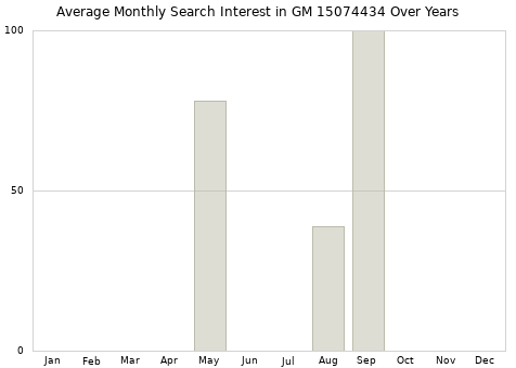 Monthly average search interest in GM 15074434 part over years from 2013 to 2020.