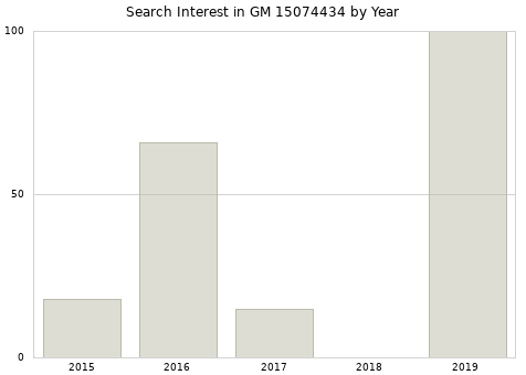 Annual search interest in GM 15074434 part.