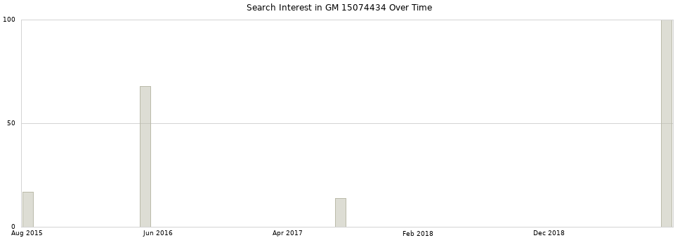 Search interest in GM 15074434 part aggregated by months over time.
