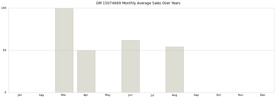 GM 15074669 monthly average sales over years from 2014 to 2020.