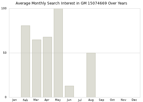 Monthly average search interest in GM 15074669 part over years from 2013 to 2020.
