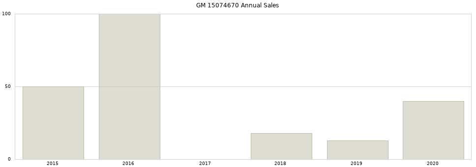 GM 15074670 part annual sales from 2014 to 2020.