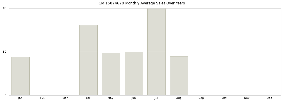 GM 15074670 monthly average sales over years from 2014 to 2020.