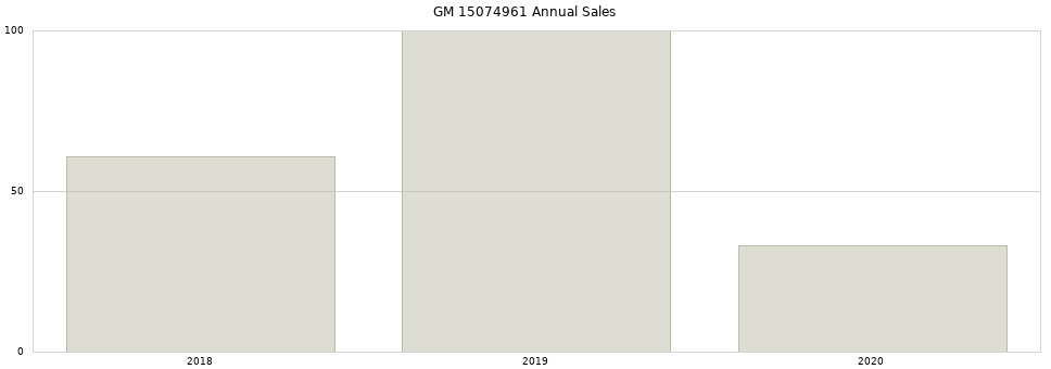 GM 15074961 part annual sales from 2014 to 2020.