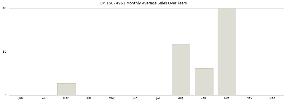 GM 15074961 monthly average sales over years from 2014 to 2020.