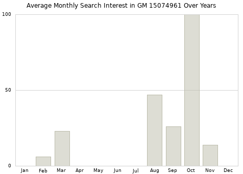 Monthly average search interest in GM 15074961 part over years from 2013 to 2020.