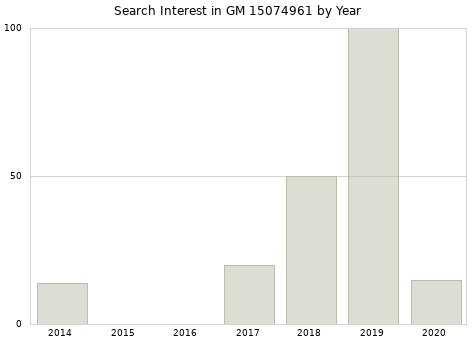 Annual search interest in GM 15074961 part.