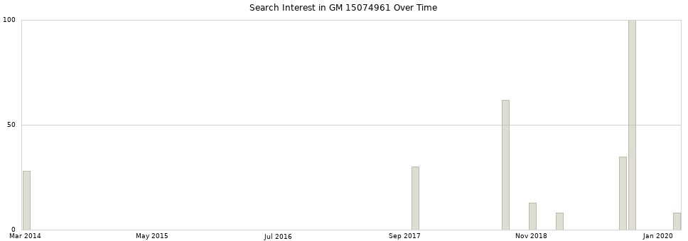 Search interest in GM 15074961 part aggregated by months over time.