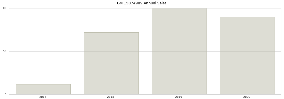 GM 15074989 part annual sales from 2014 to 2020.