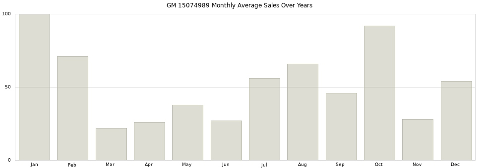 GM 15074989 monthly average sales over years from 2014 to 2020.