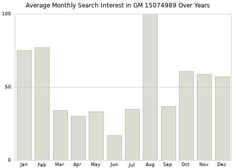 Monthly average search interest in GM 15074989 part over years from 2013 to 2020.