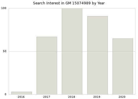 Annual search interest in GM 15074989 part.