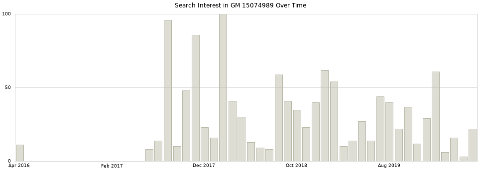 Search interest in GM 15074989 part aggregated by months over time.