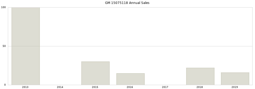 GM 15075118 part annual sales from 2014 to 2020.
