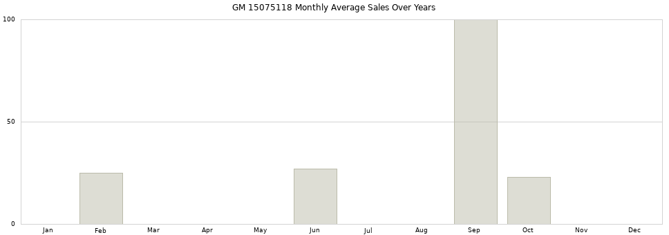 GM 15075118 monthly average sales over years from 2014 to 2020.